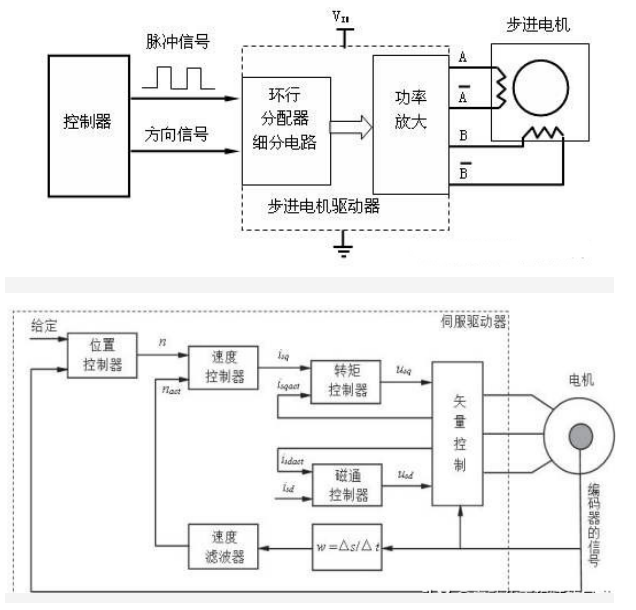 步進(jìn)驅(qū)動(dòng)器與伺服驅(qū)動(dòng)器的區(qū)別，什么情況使用步進(jìn)、伺服？